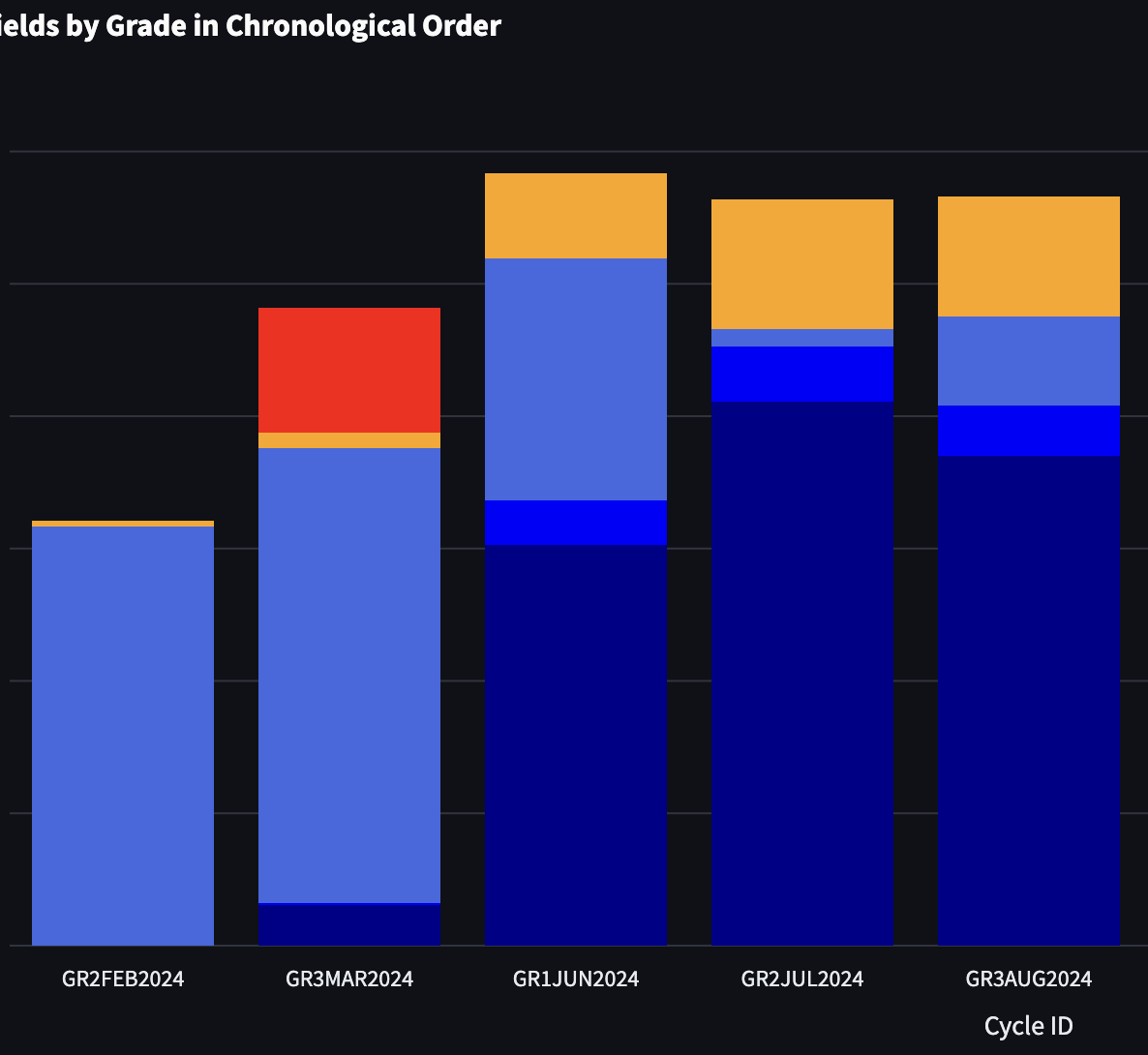 Grade Analysis