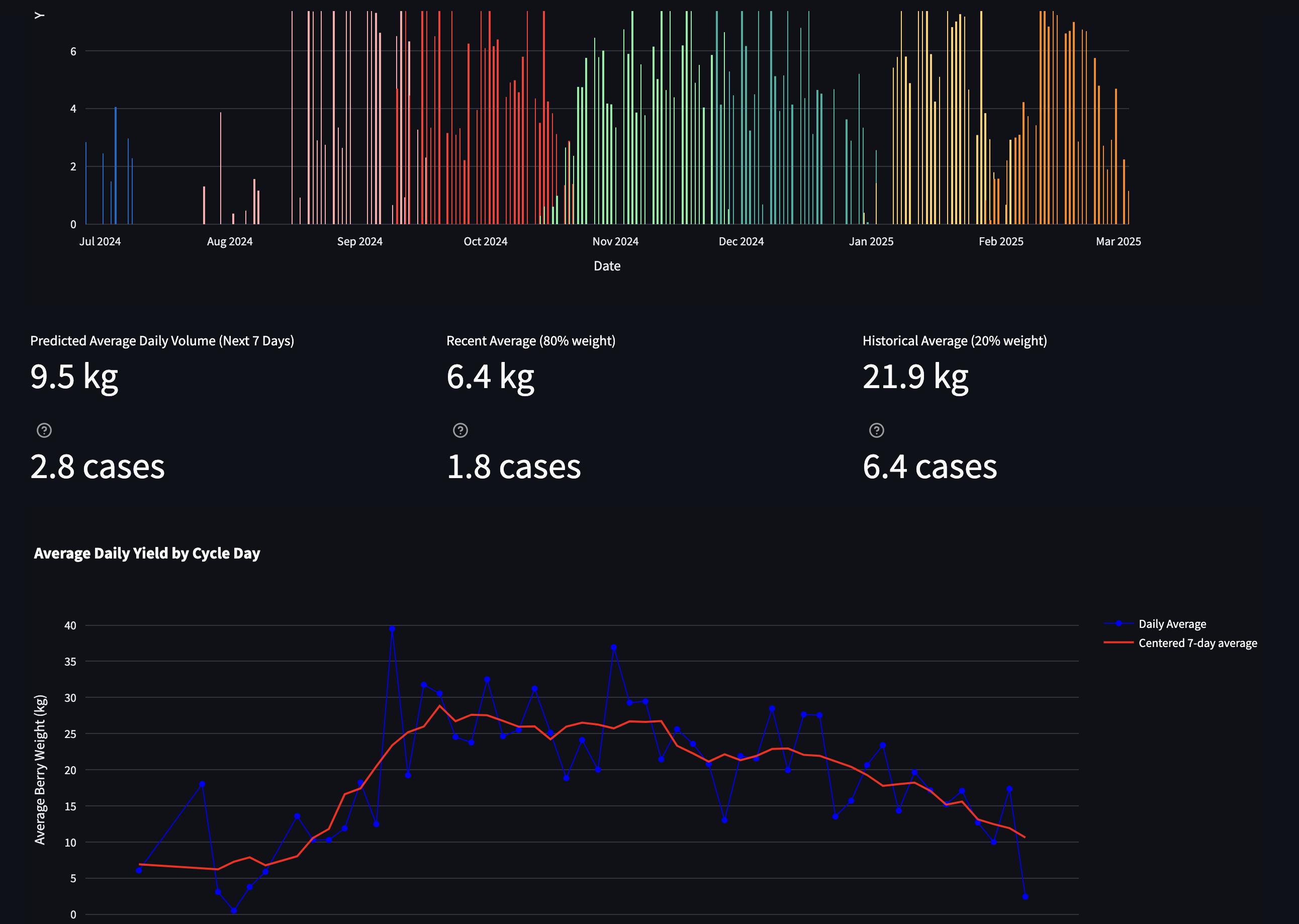 Yield Metrics